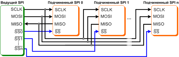 Последовательный интерфейс SPI