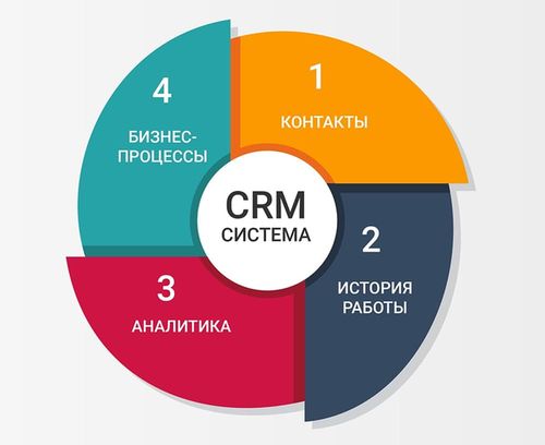 Что делает CRM система